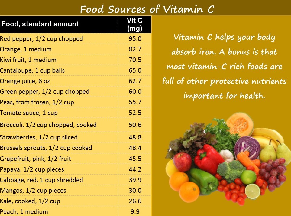 Food Vitamin C
