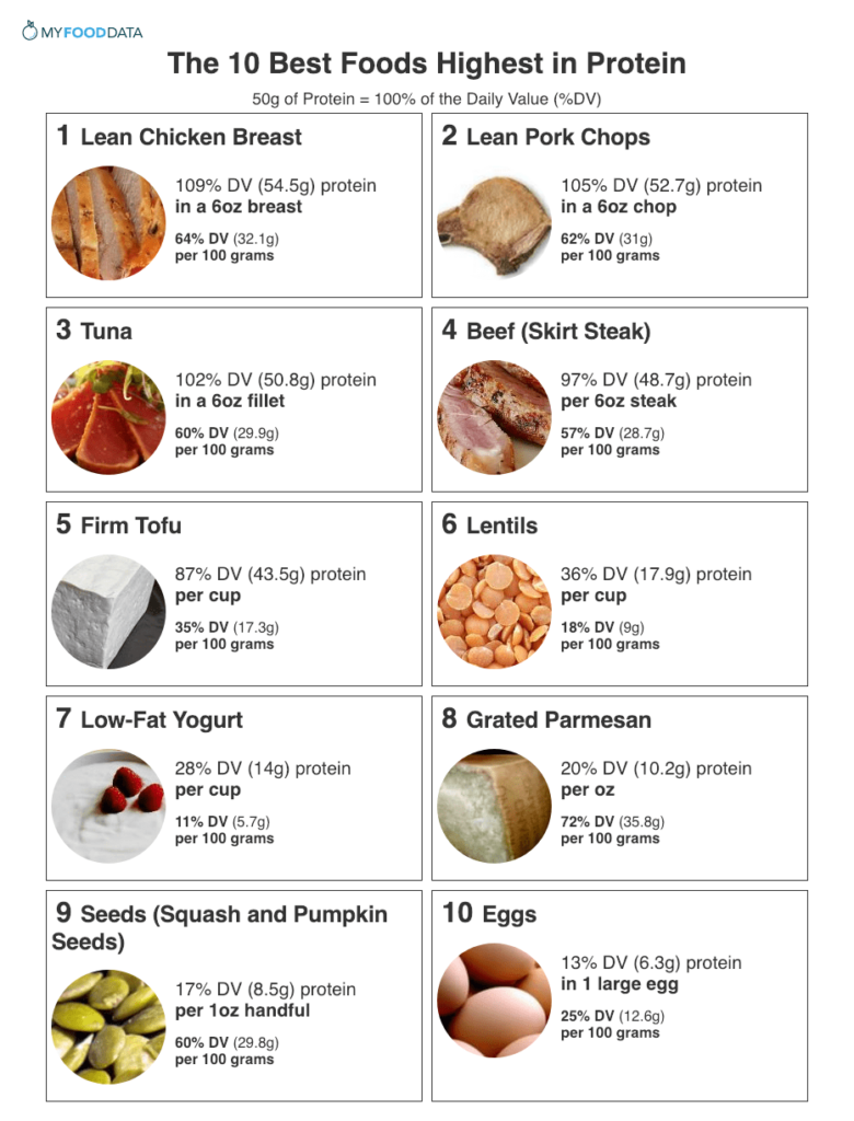 Foods Highest In Protein